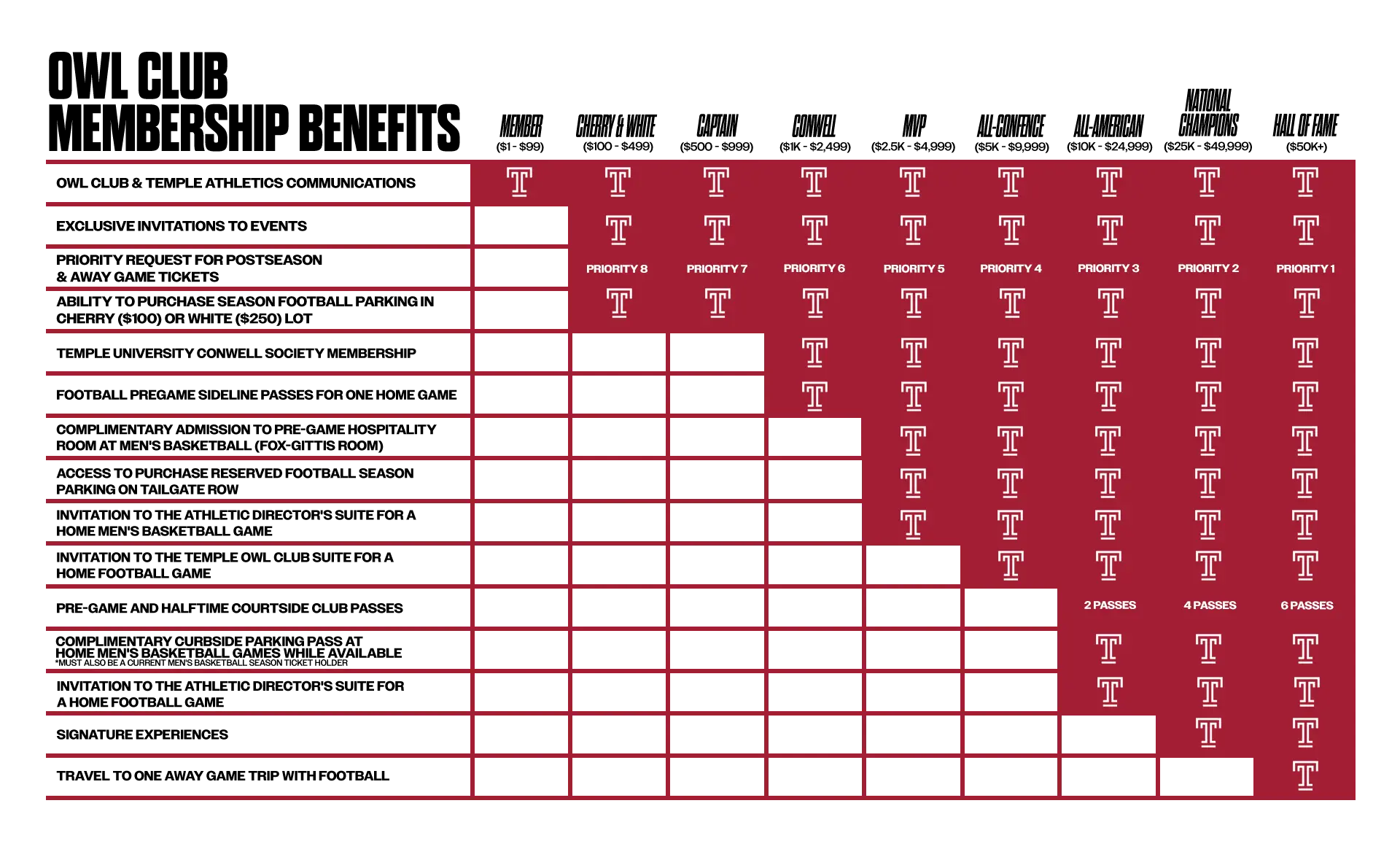 Owl Club membership benefits chart