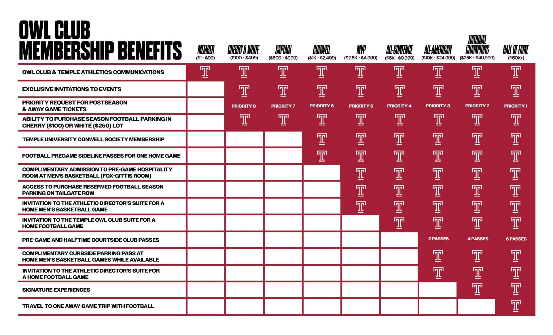 Owl Club membership benefits chart